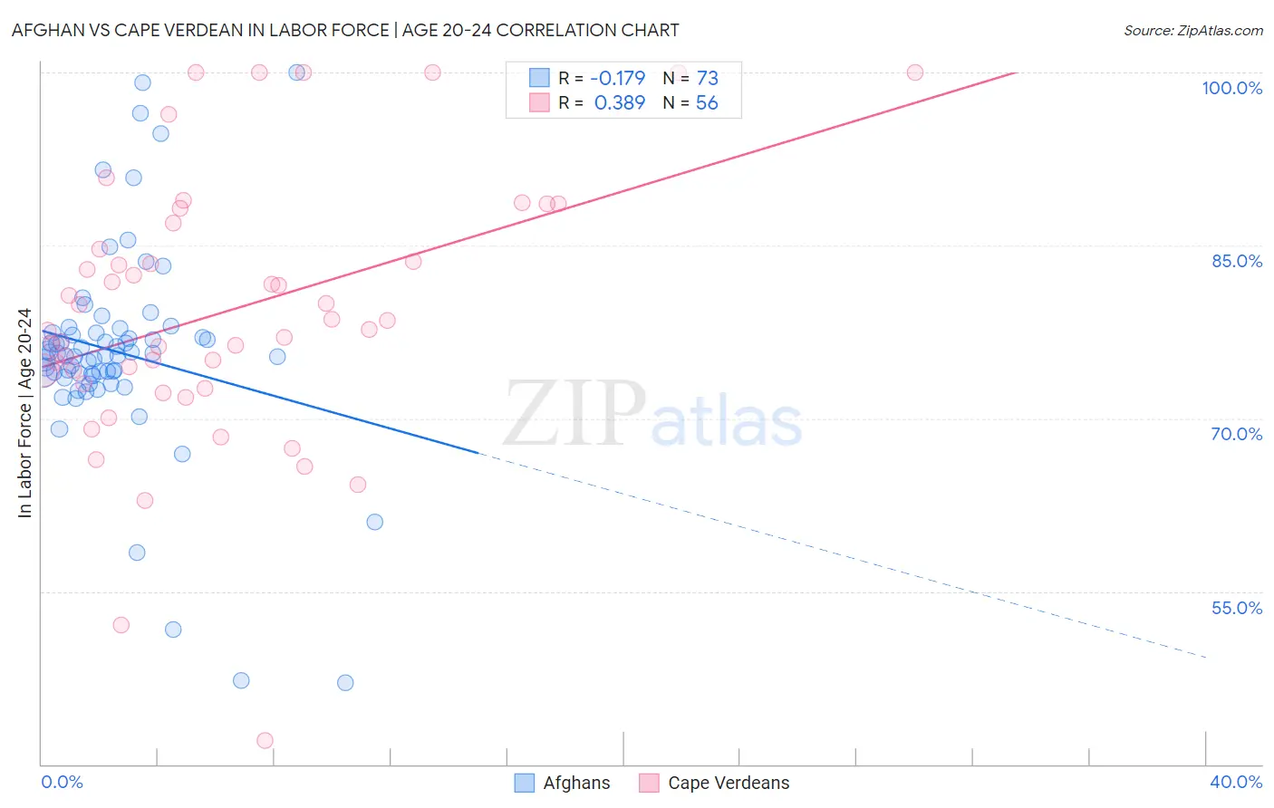 Afghan vs Cape Verdean In Labor Force | Age 20-24