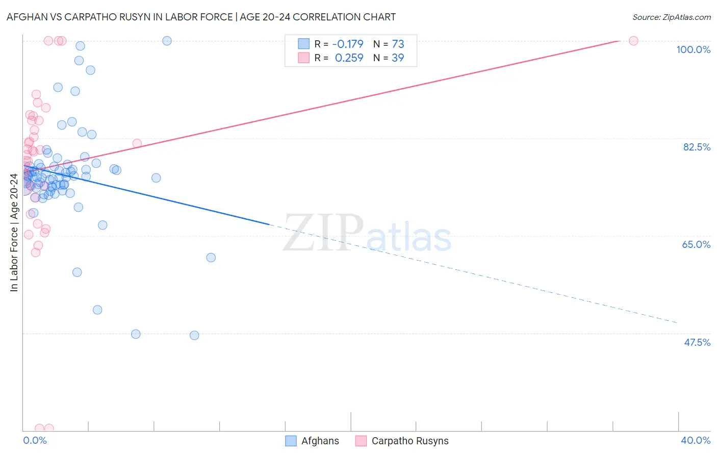 Afghan vs Carpatho Rusyn In Labor Force | Age 20-24