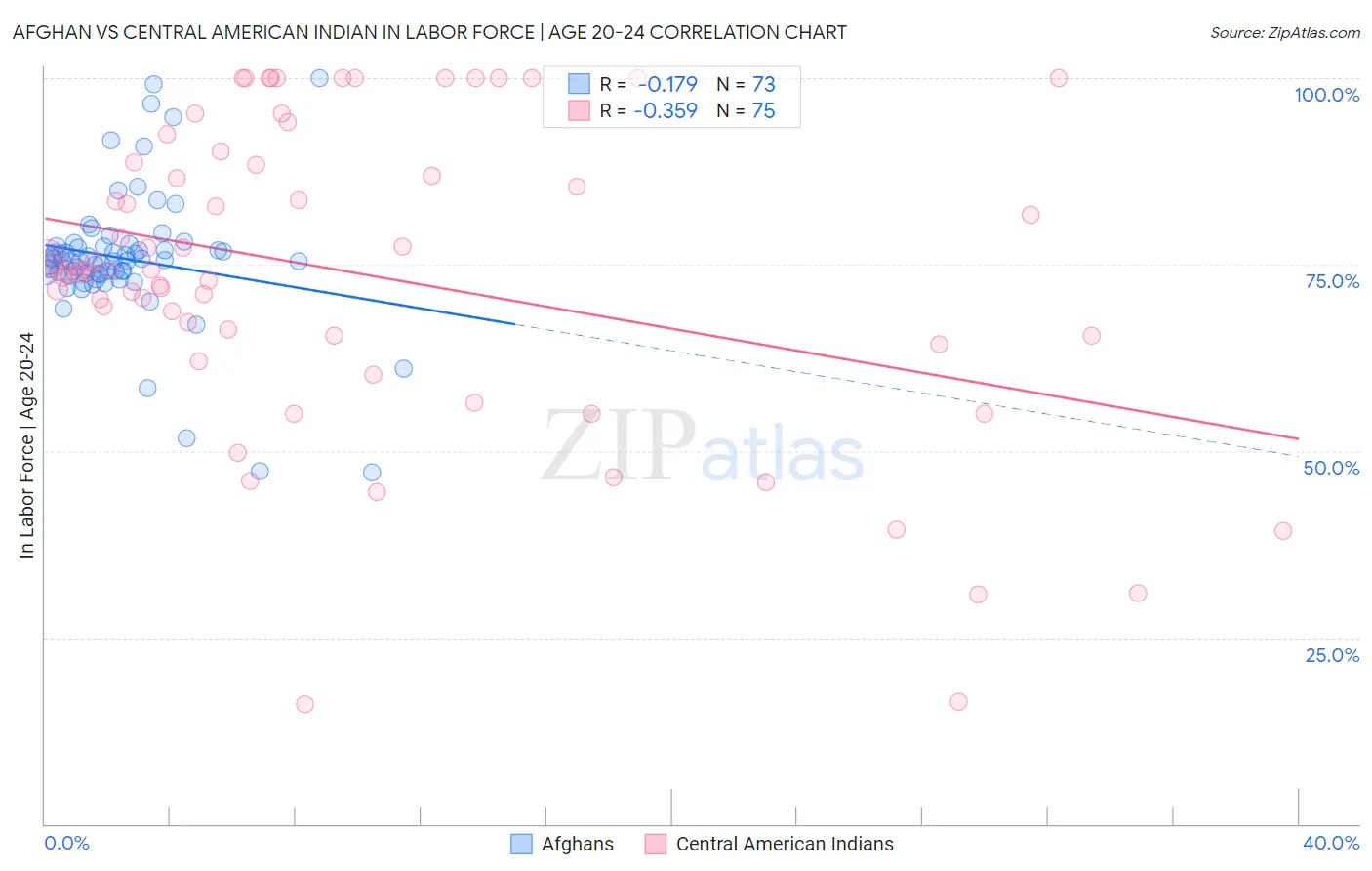 Afghan vs Central American Indian In Labor Force | Age 20-24