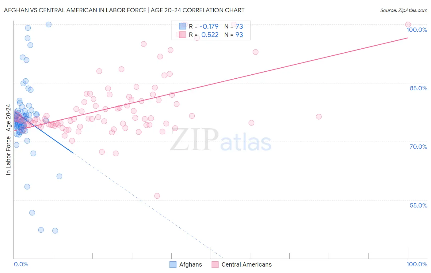 Afghan vs Central American In Labor Force | Age 20-24