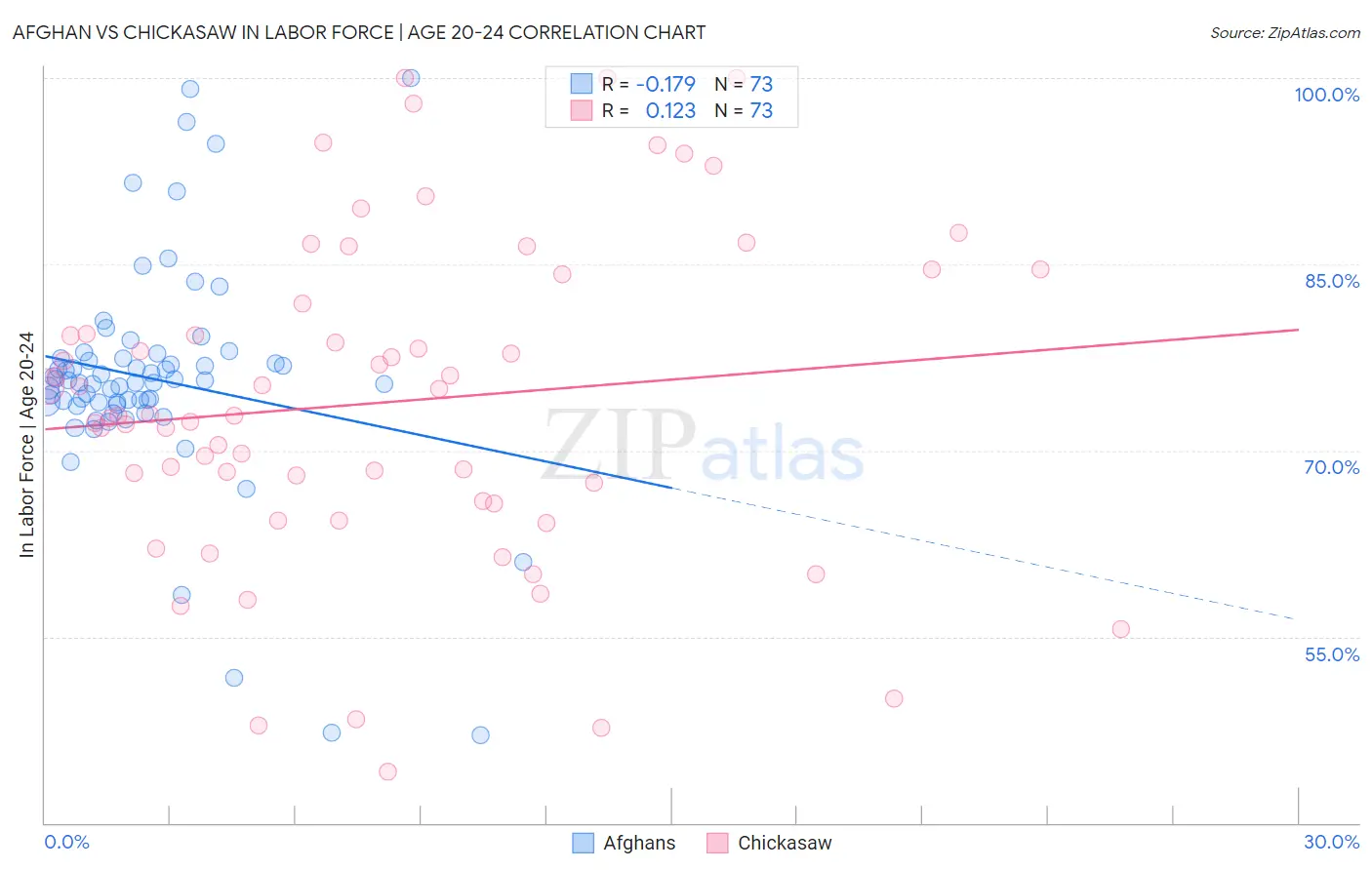 Afghan vs Chickasaw In Labor Force | Age 20-24