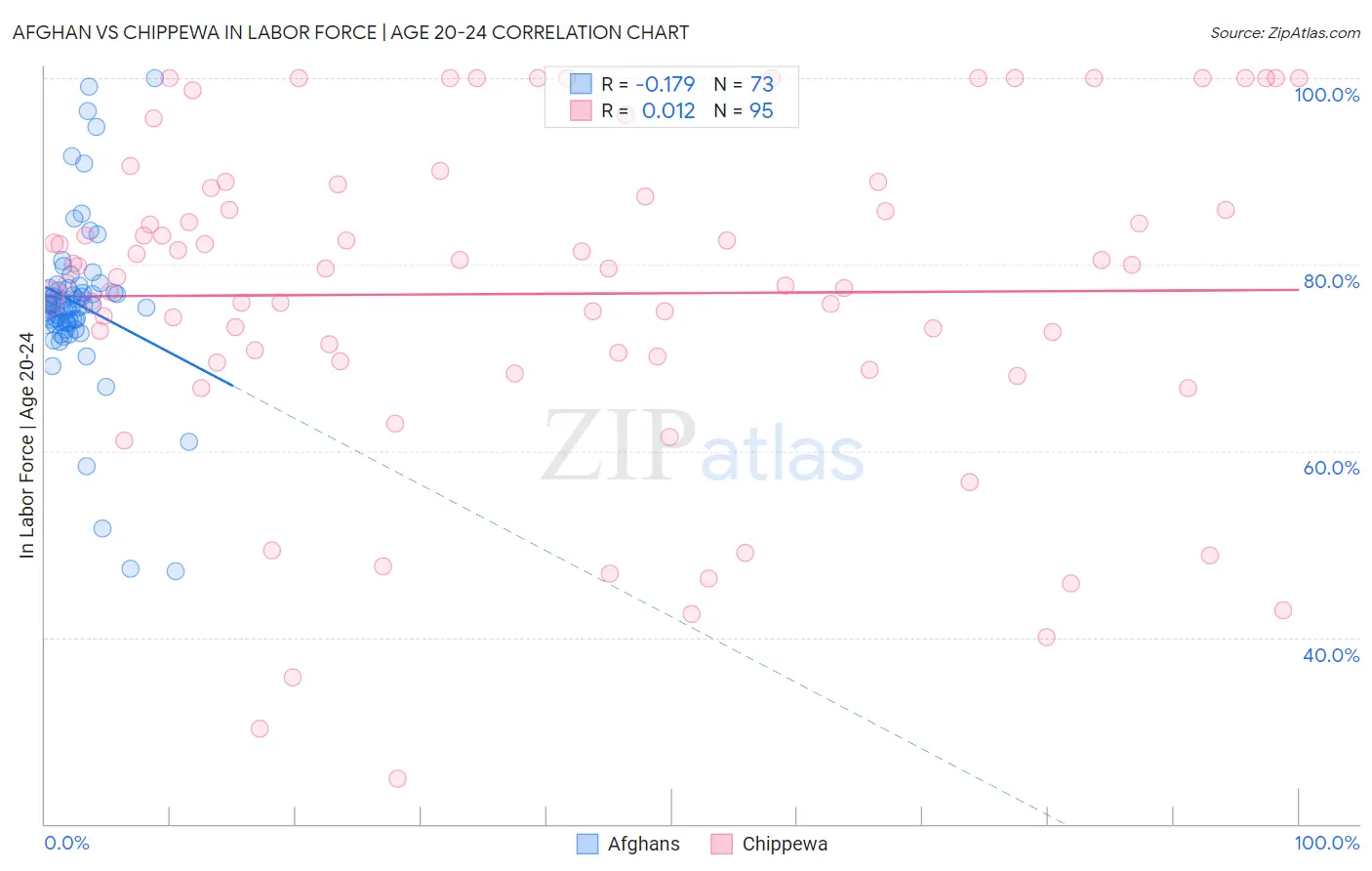 Afghan vs Chippewa In Labor Force | Age 20-24