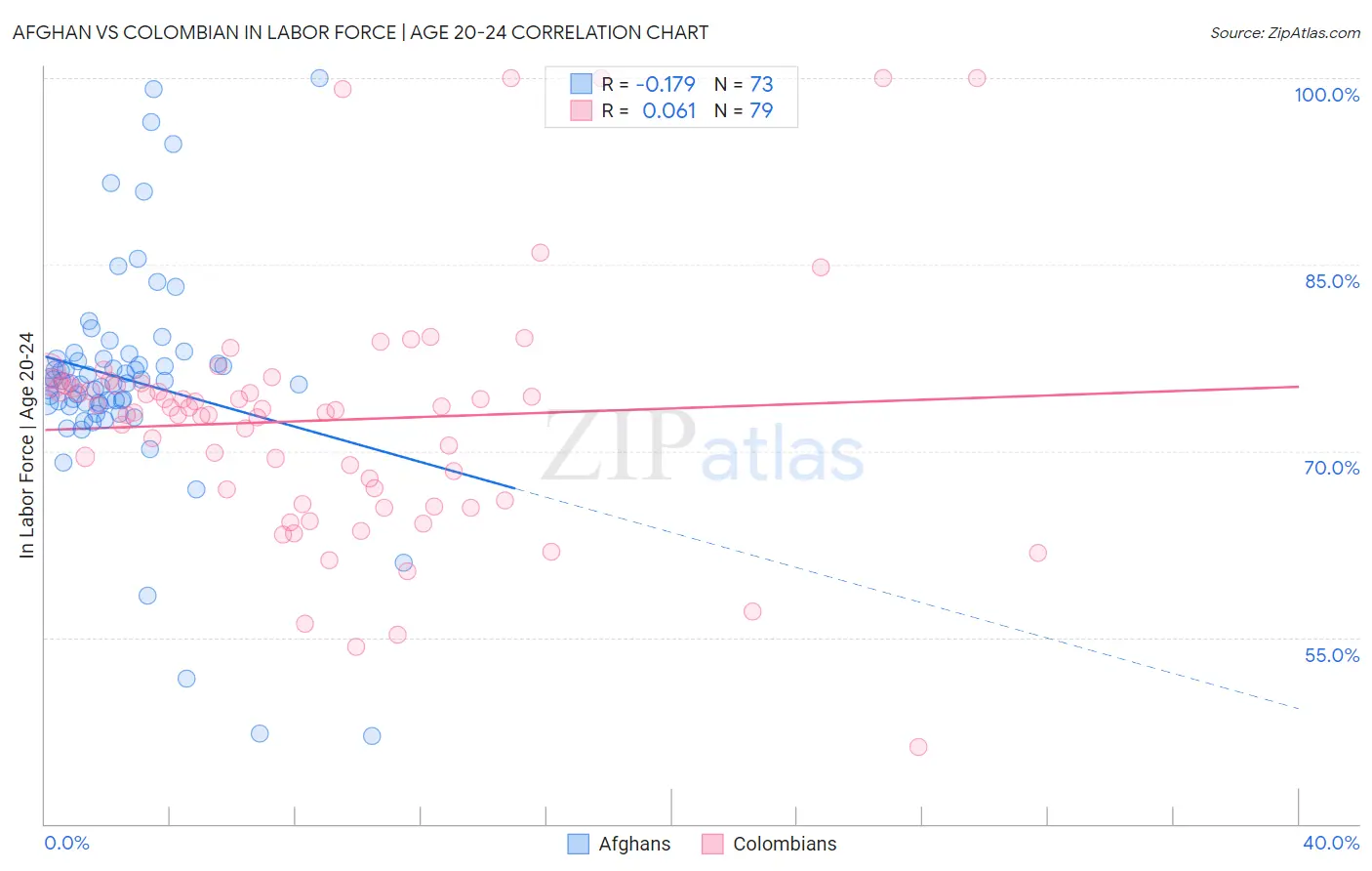 Afghan vs Colombian In Labor Force | Age 20-24