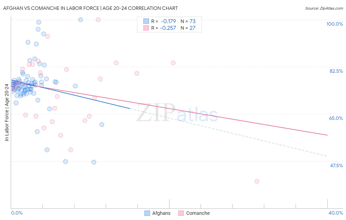 Afghan vs Comanche In Labor Force | Age 20-24