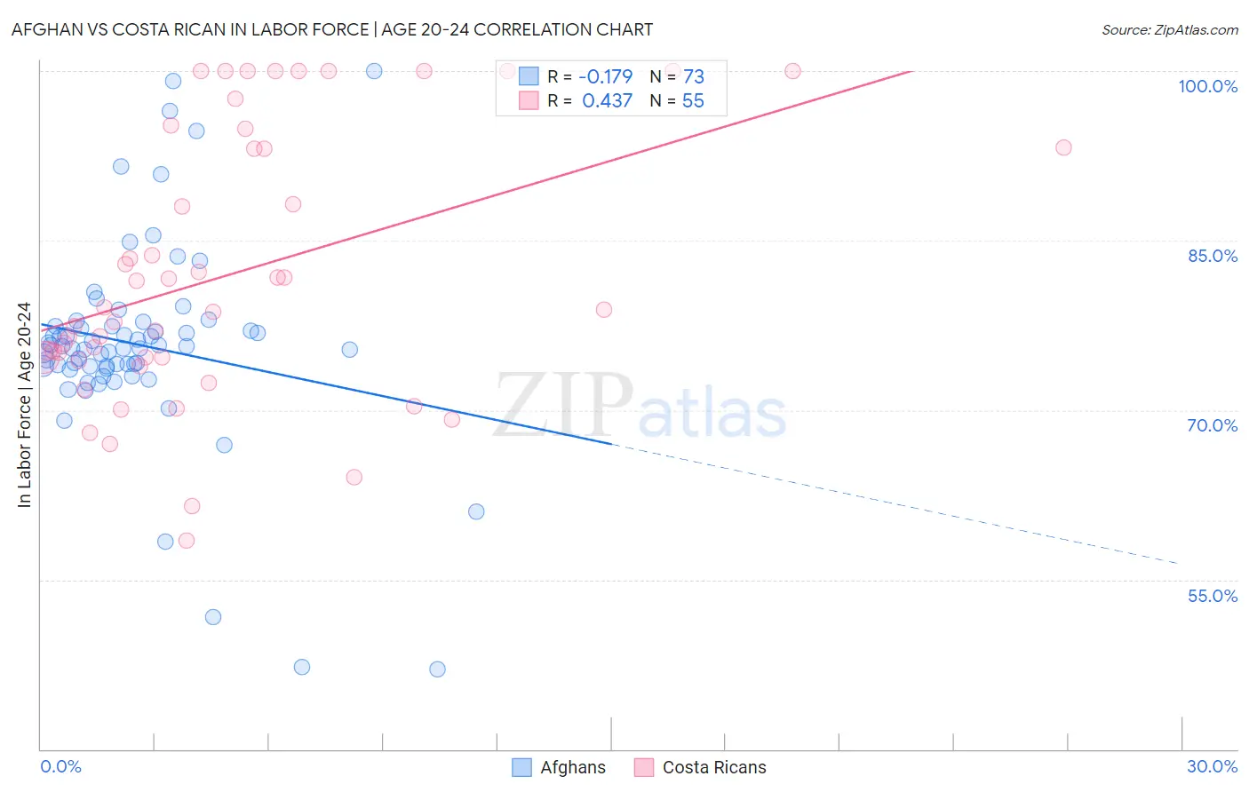 Afghan vs Costa Rican In Labor Force | Age 20-24