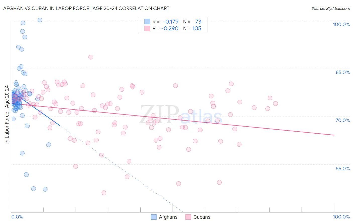 Afghan vs Cuban In Labor Force | Age 20-24