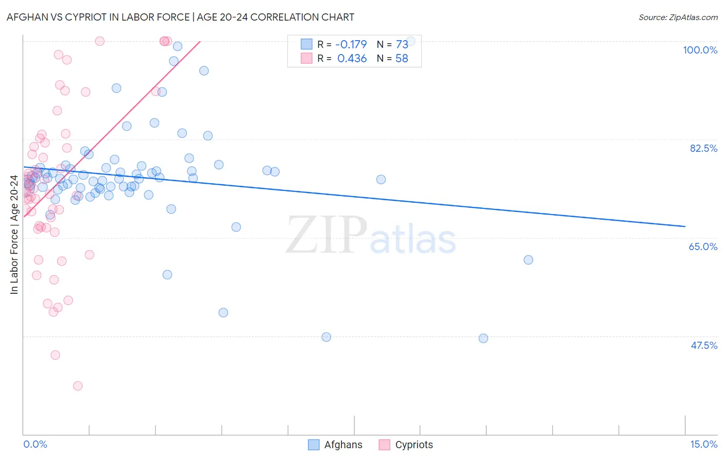 Afghan vs Cypriot In Labor Force | Age 20-24