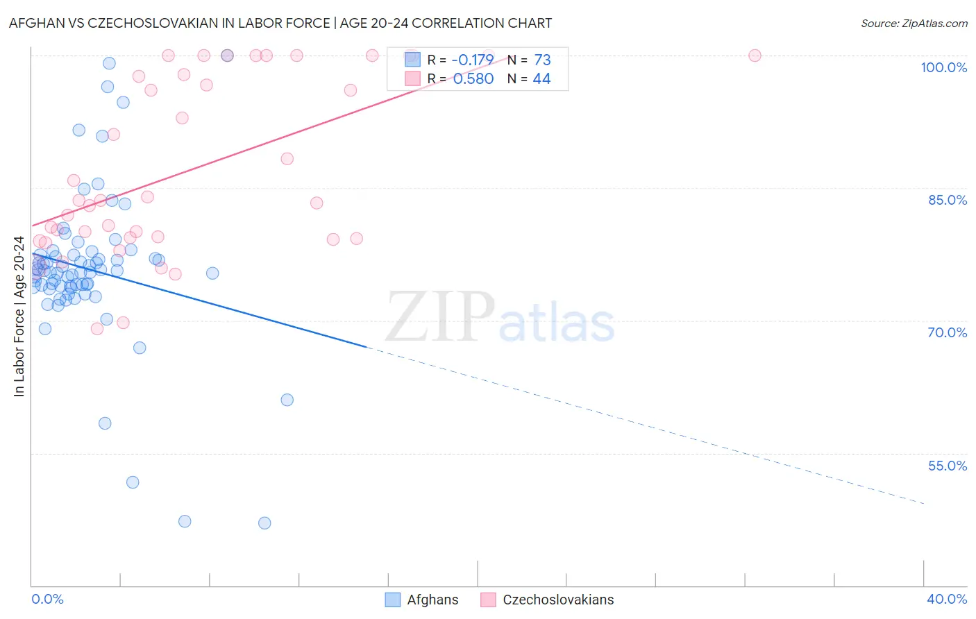 Afghan vs Czechoslovakian In Labor Force | Age 20-24