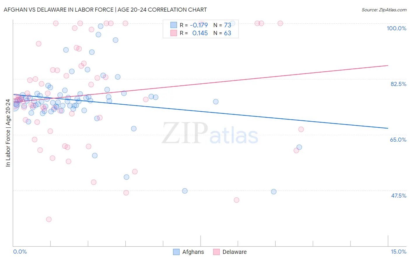 Afghan vs Delaware In Labor Force | Age 20-24