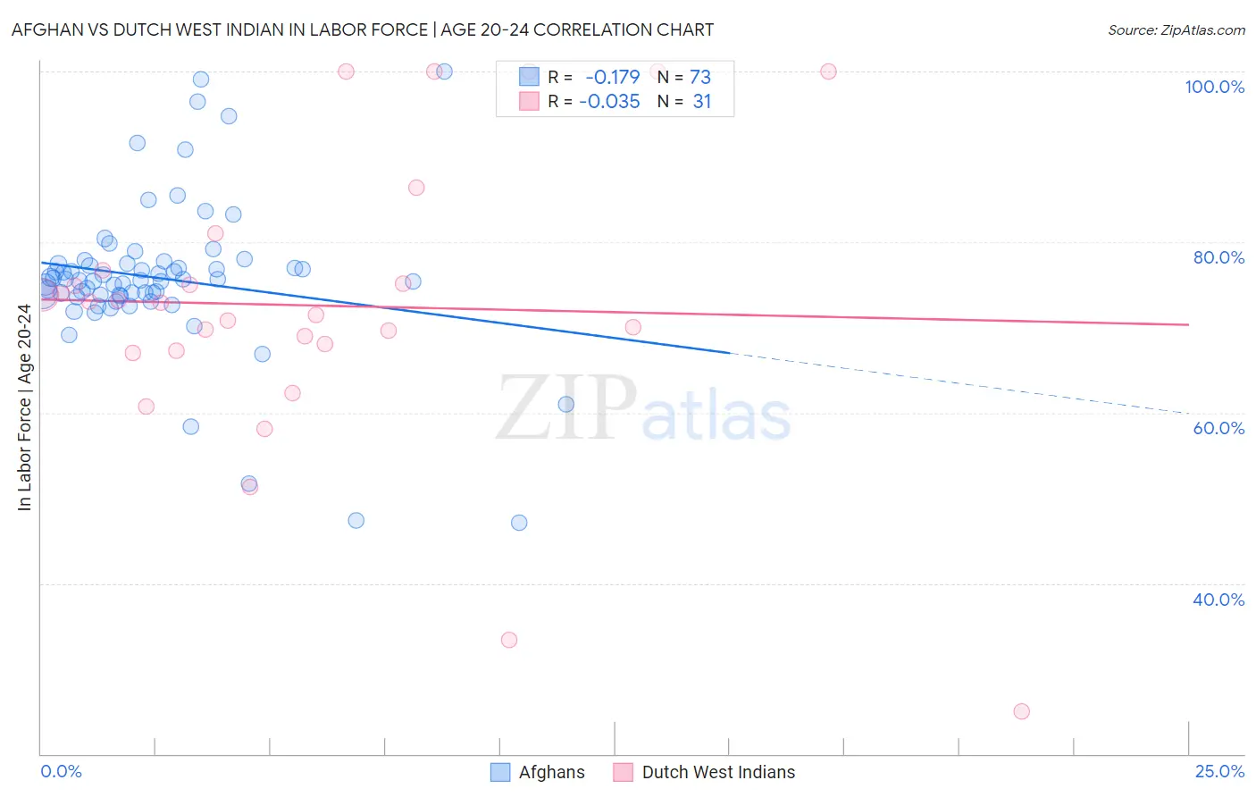 Afghan vs Dutch West Indian In Labor Force | Age 20-24