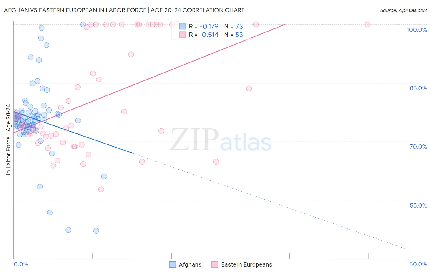 Afghan vs Eastern European In Labor Force | Age 20-24