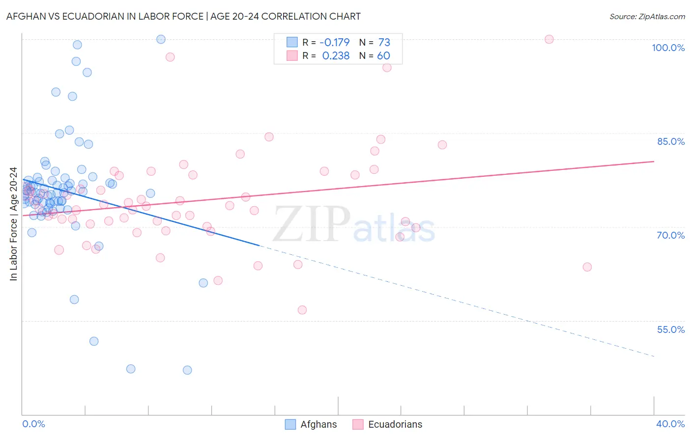 Afghan vs Ecuadorian In Labor Force | Age 20-24