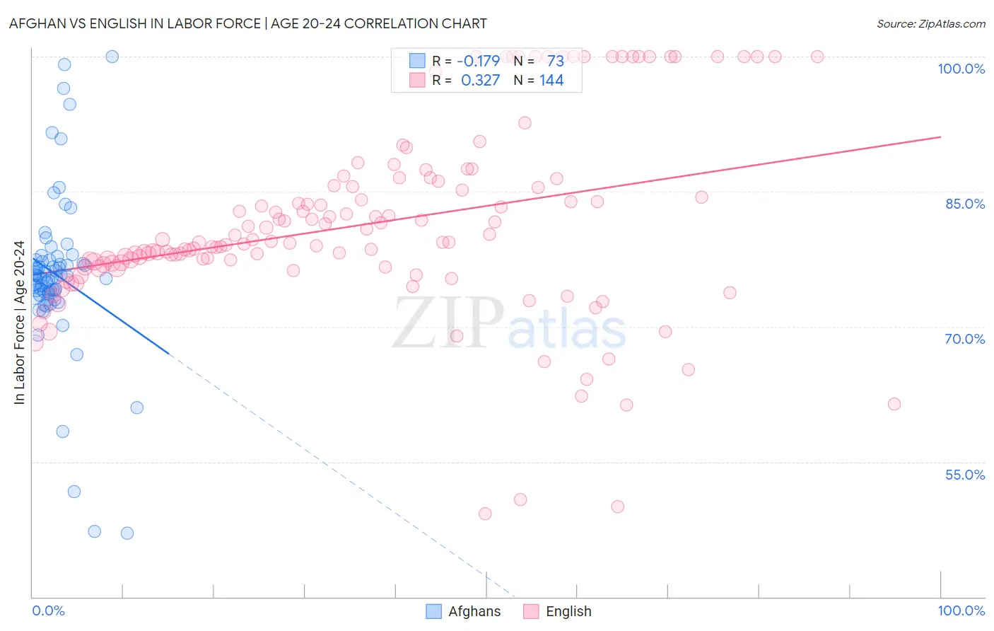 Afghan vs English In Labor Force | Age 20-24