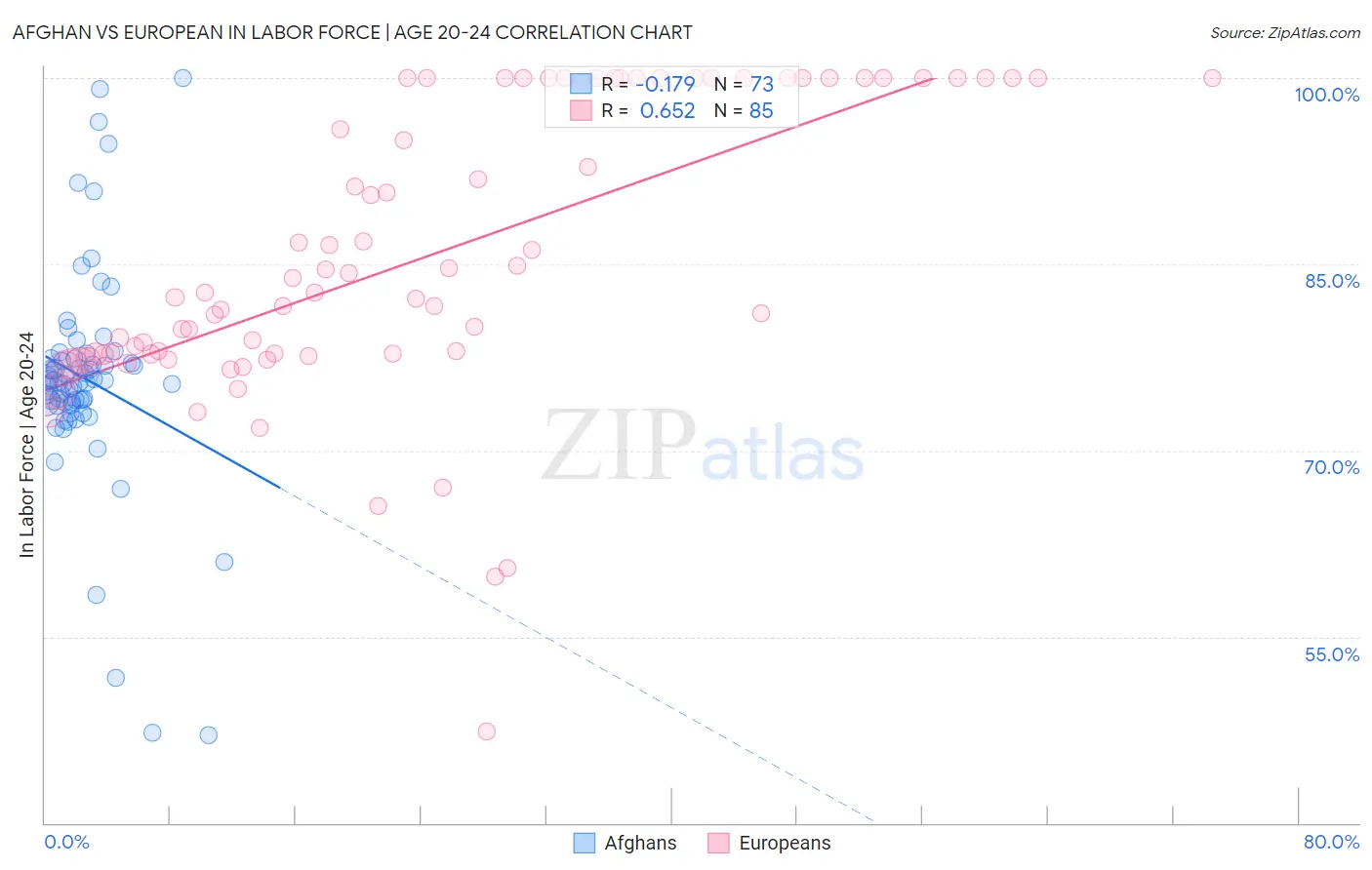 Afghan vs European In Labor Force | Age 20-24