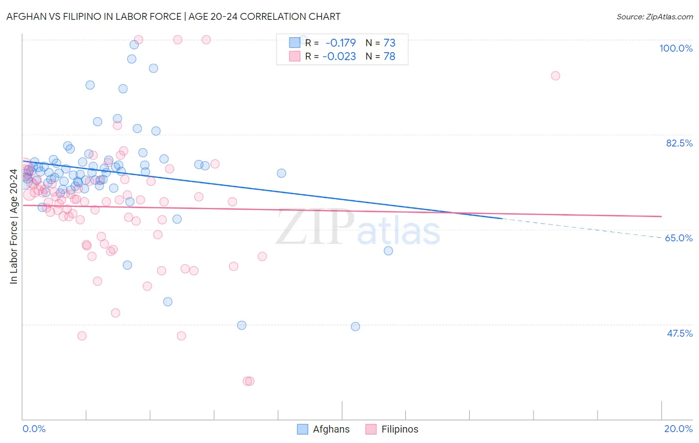 Afghan vs Filipino In Labor Force | Age 20-24