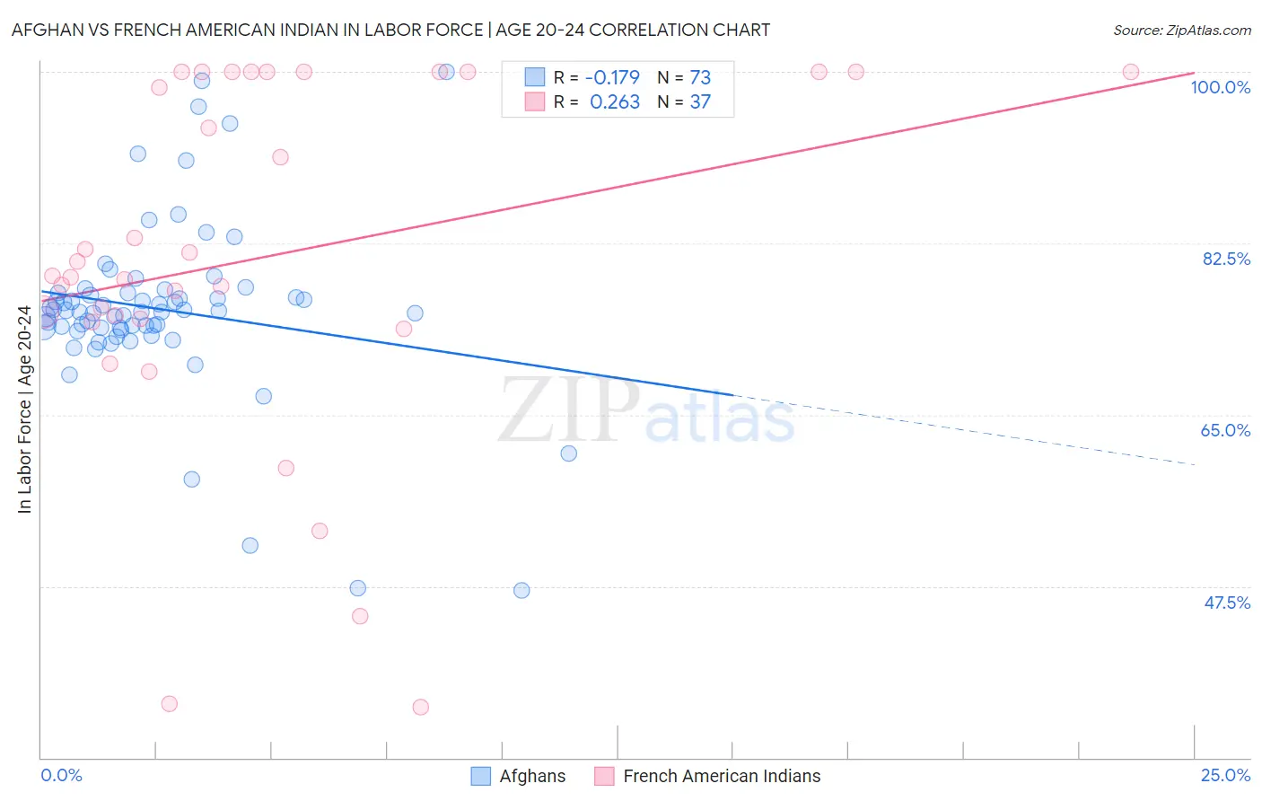 Afghan vs French American Indian In Labor Force | Age 20-24