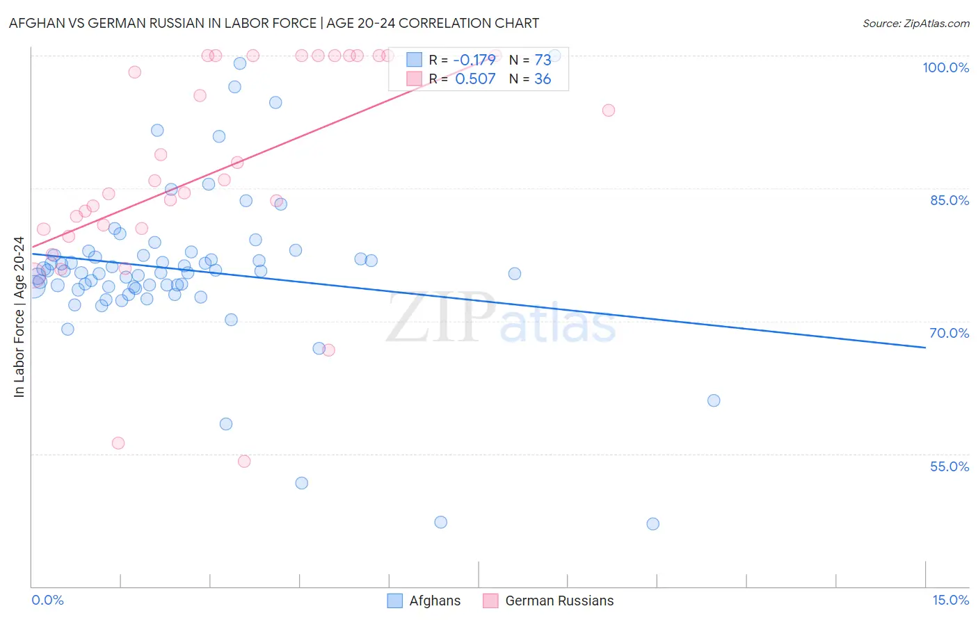 Afghan vs German Russian In Labor Force | Age 20-24