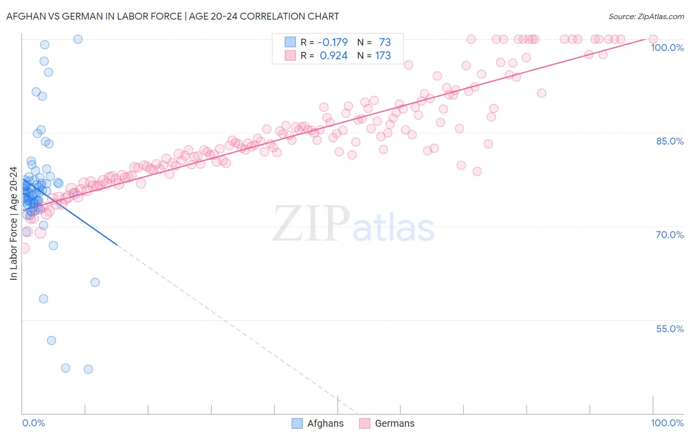 Afghan vs German In Labor Force | Age 20-24