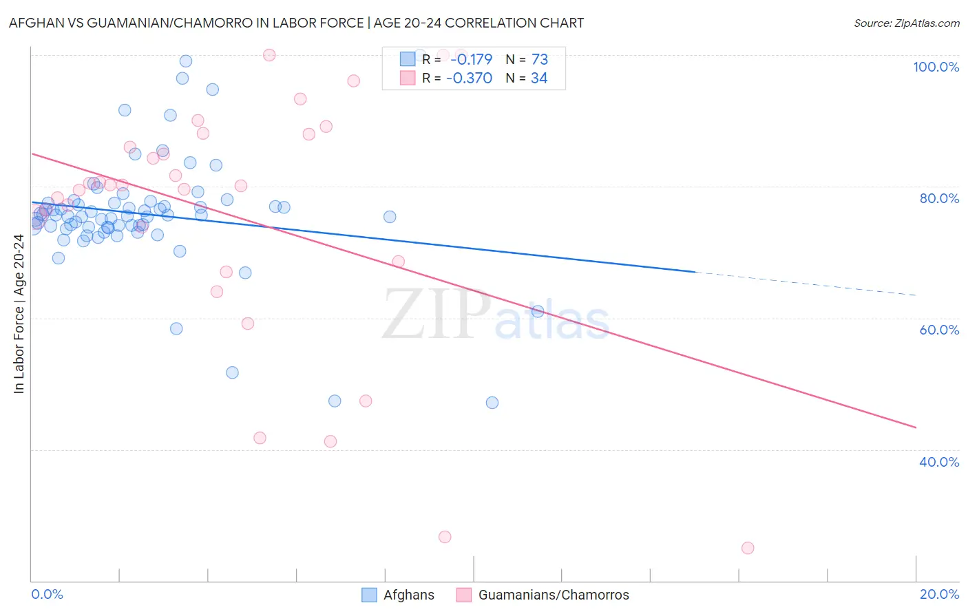 Afghan vs Guamanian/Chamorro In Labor Force | Age 20-24