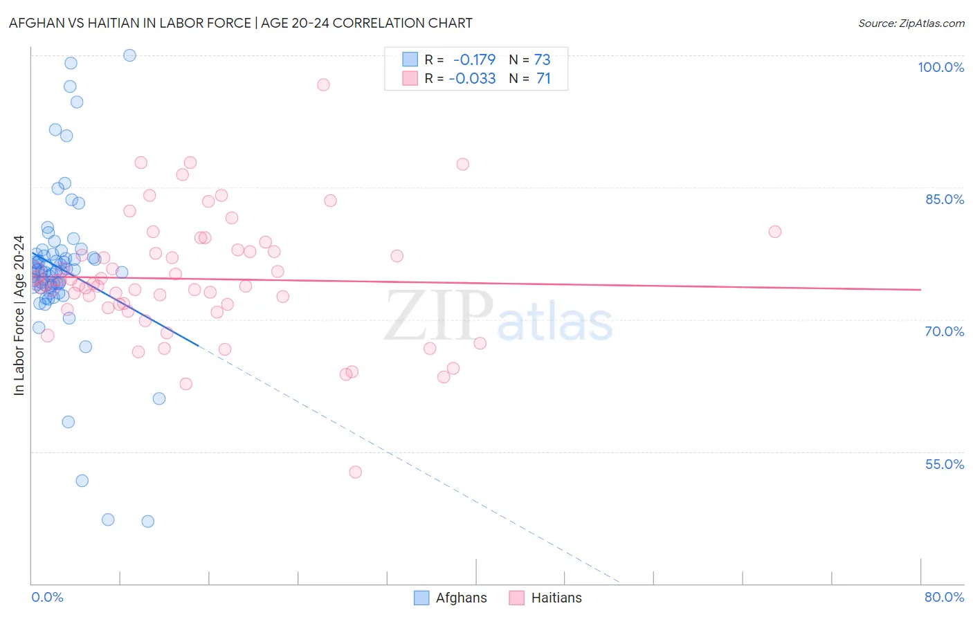 Afghan vs Haitian In Labor Force | Age 20-24