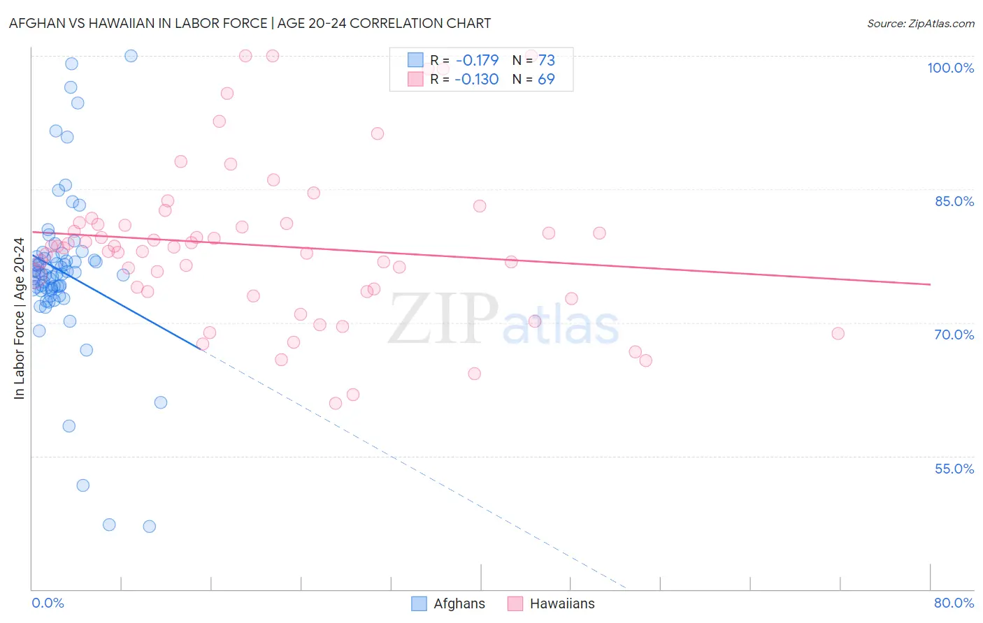 Afghan vs Hawaiian In Labor Force | Age 20-24