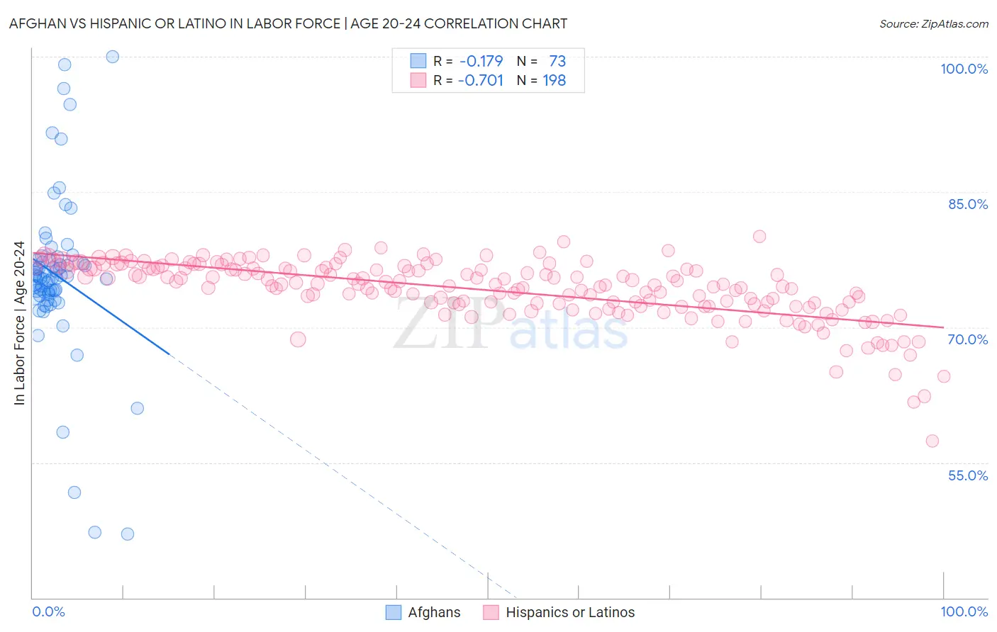 Afghan vs Hispanic or Latino In Labor Force | Age 20-24