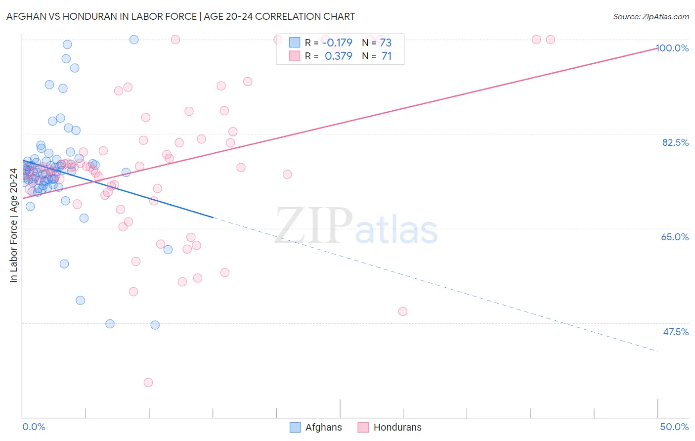 Afghan vs Honduran In Labor Force | Age 20-24