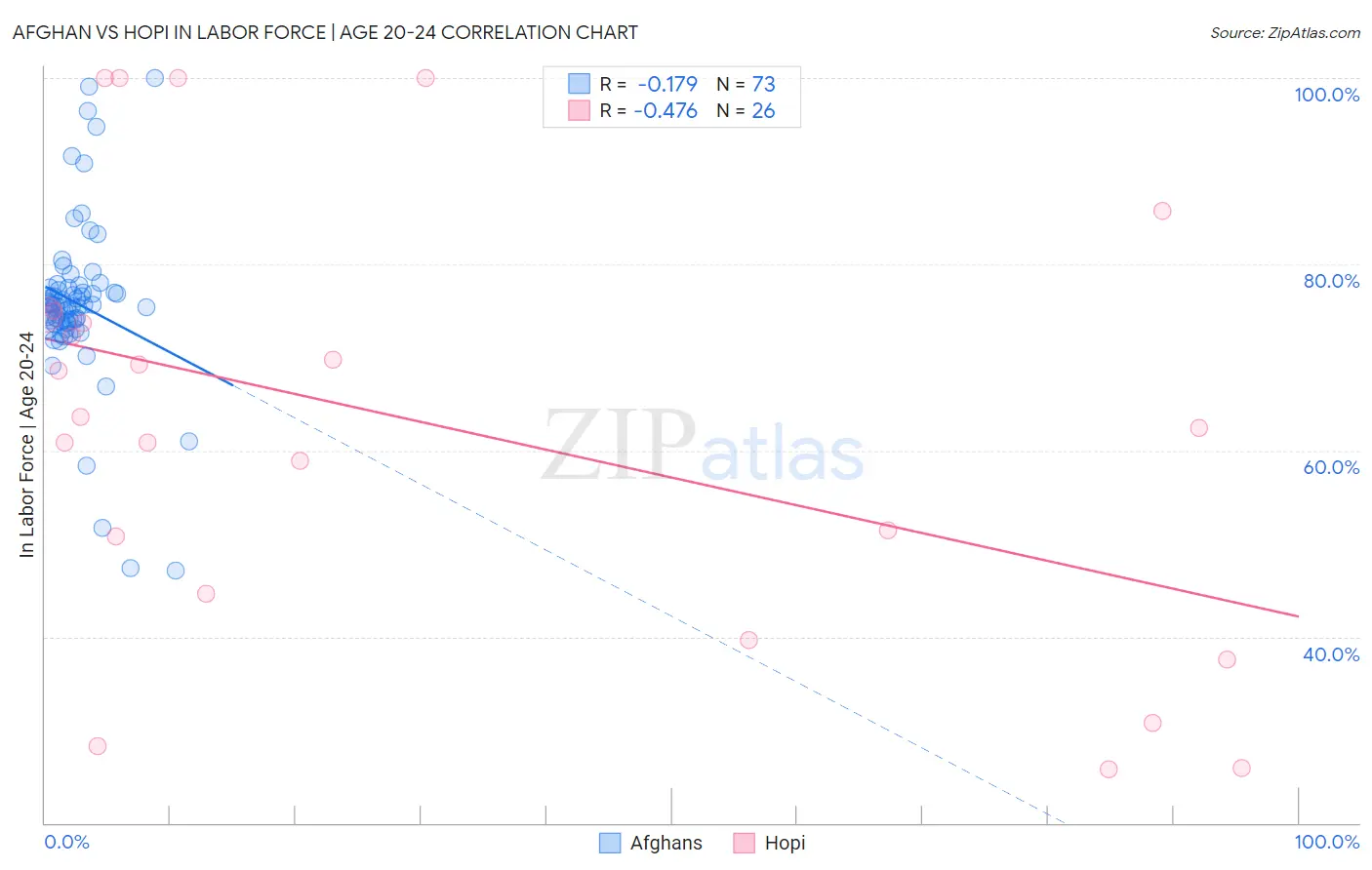 Afghan vs Hopi In Labor Force | Age 20-24