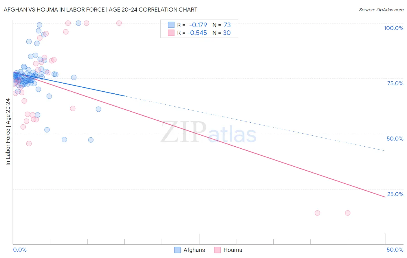 Afghan vs Houma In Labor Force | Age 20-24