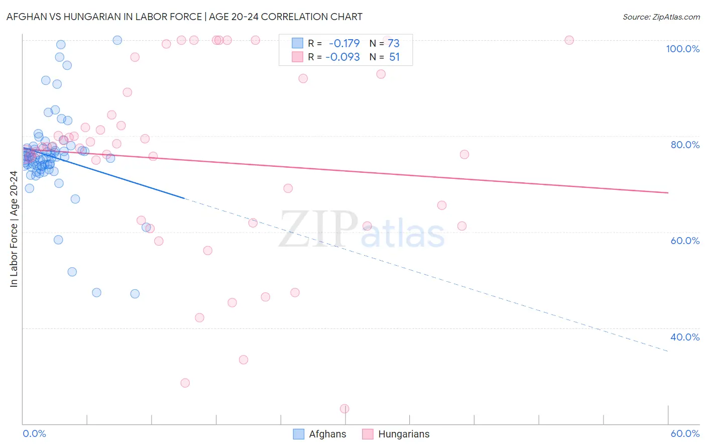 Afghan vs Hungarian In Labor Force | Age 20-24