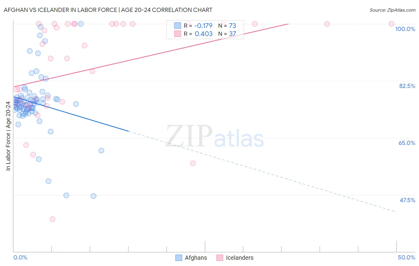 Afghan vs Icelander In Labor Force | Age 20-24