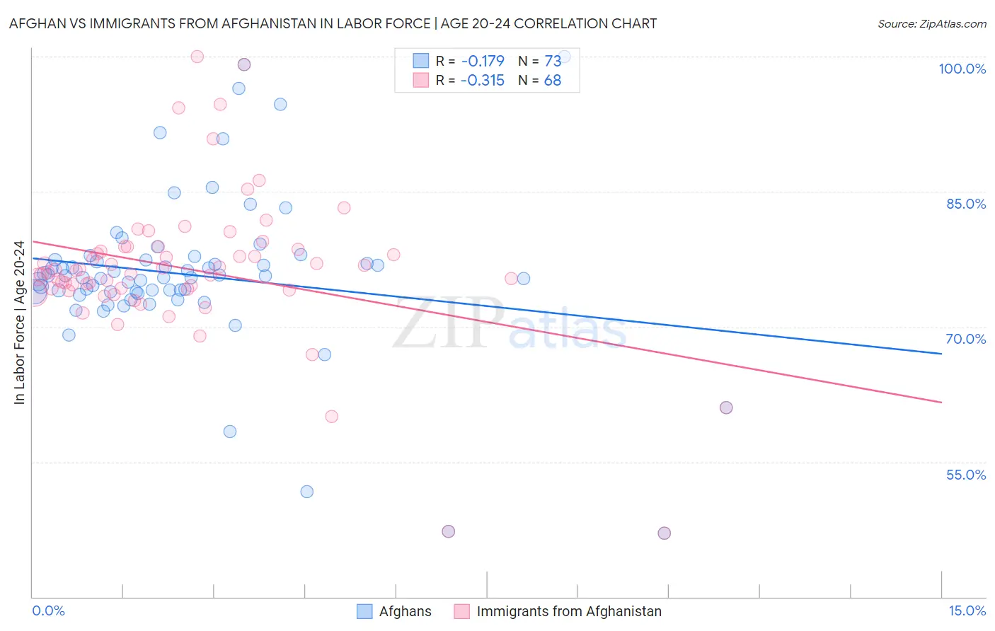 Afghan vs Immigrants from Afghanistan In Labor Force | Age 20-24