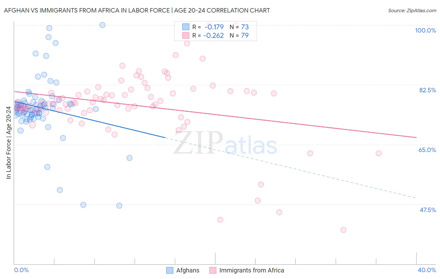 Afghan vs Immigrants from Africa In Labor Force | Age 20-24