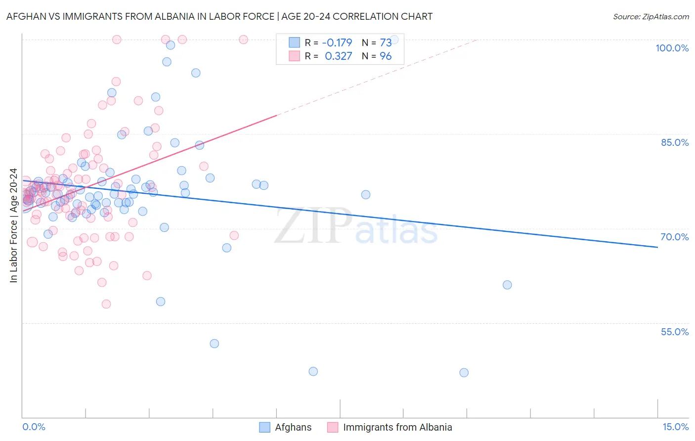 Afghan vs Immigrants from Albania In Labor Force | Age 20-24