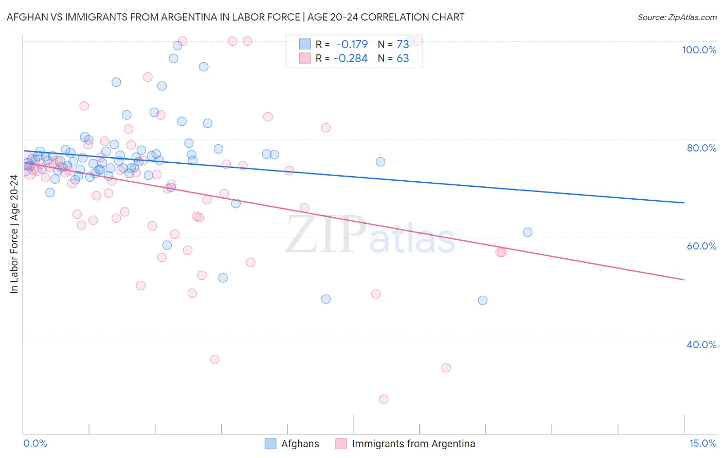 Afghan vs Immigrants from Argentina In Labor Force | Age 20-24