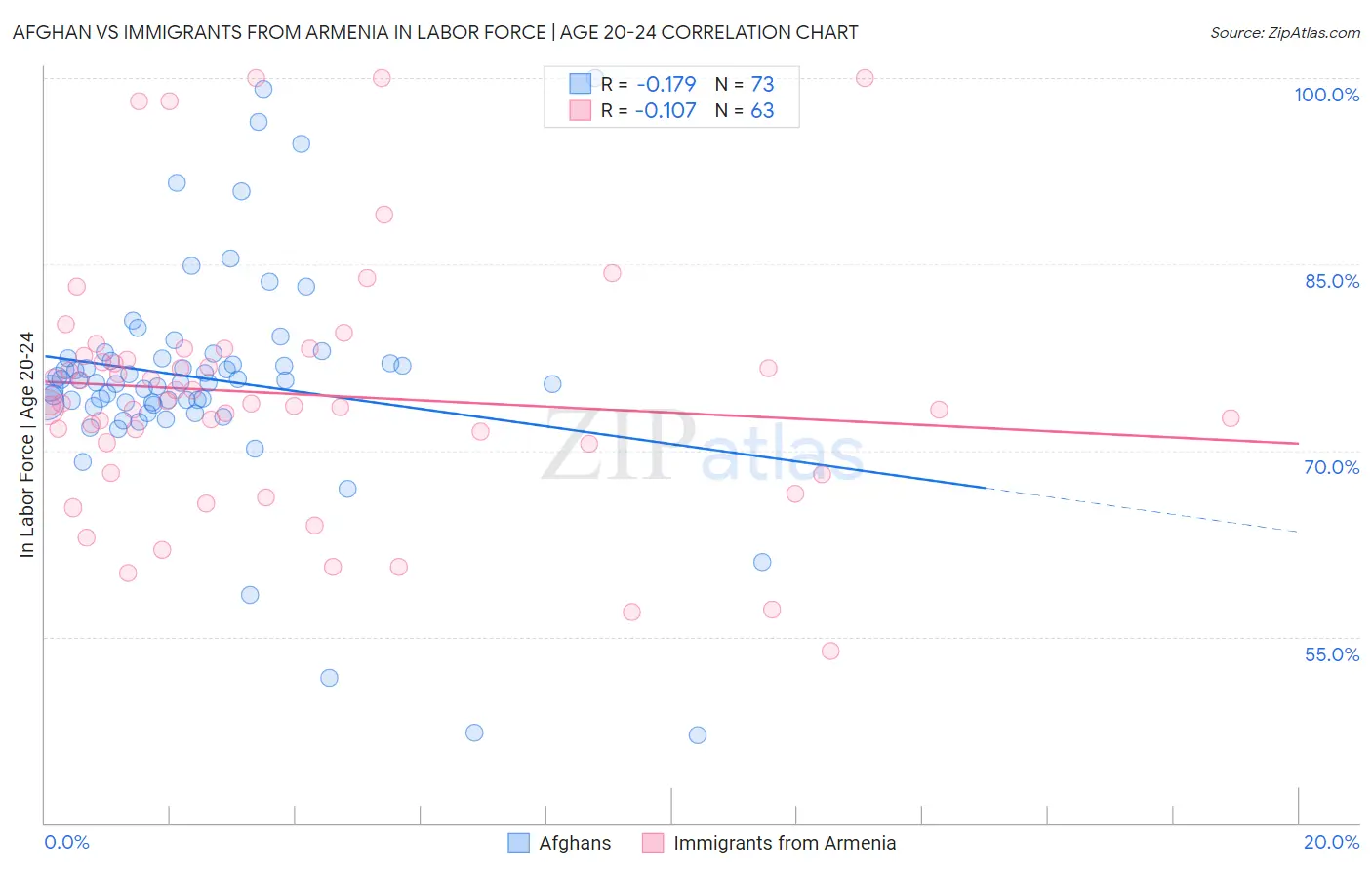 Afghan vs Immigrants from Armenia In Labor Force | Age 20-24