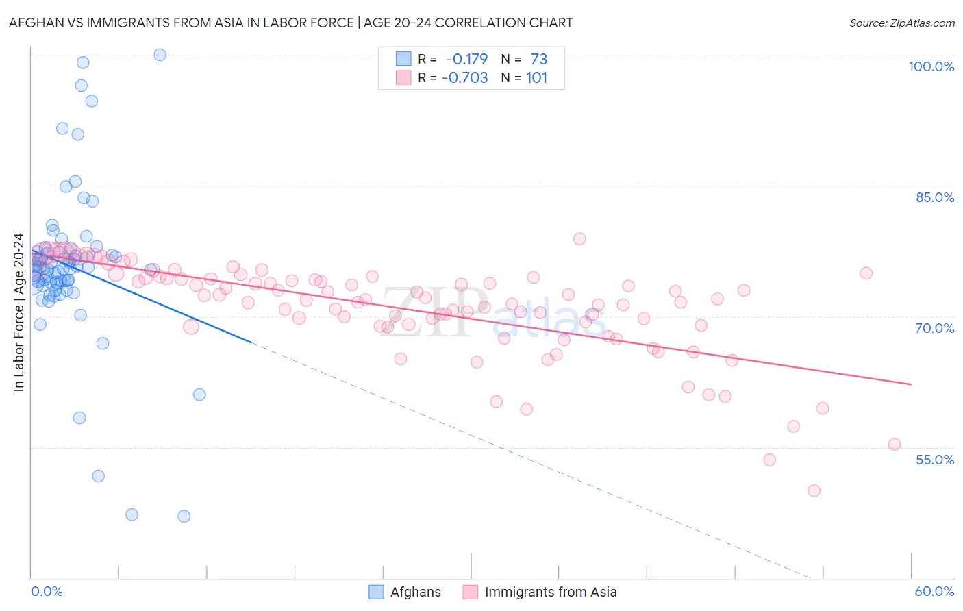 Afghan vs Immigrants from Asia In Labor Force | Age 20-24