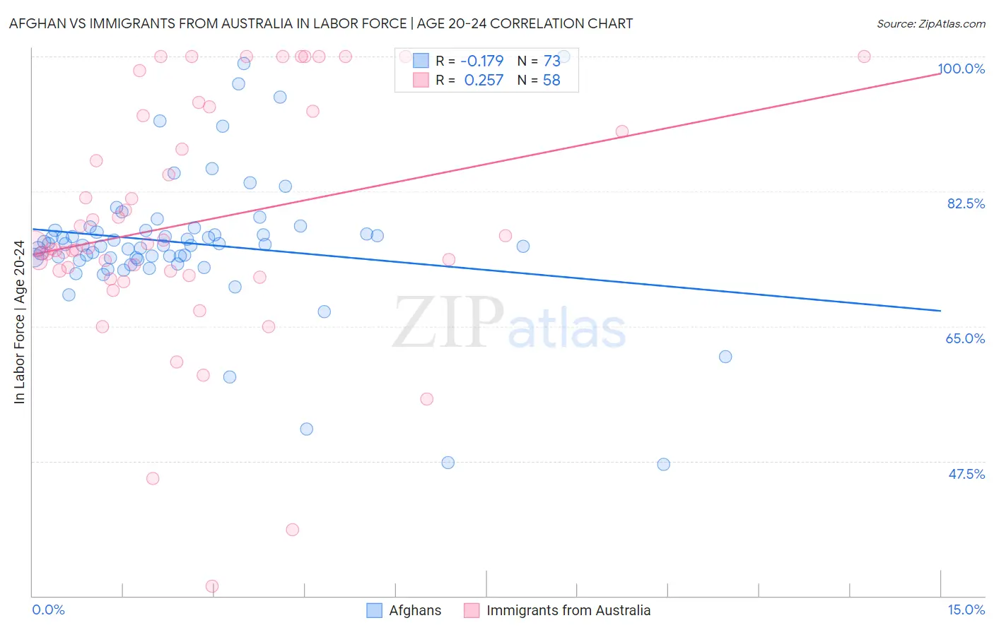 Afghan vs Immigrants from Australia In Labor Force | Age 20-24