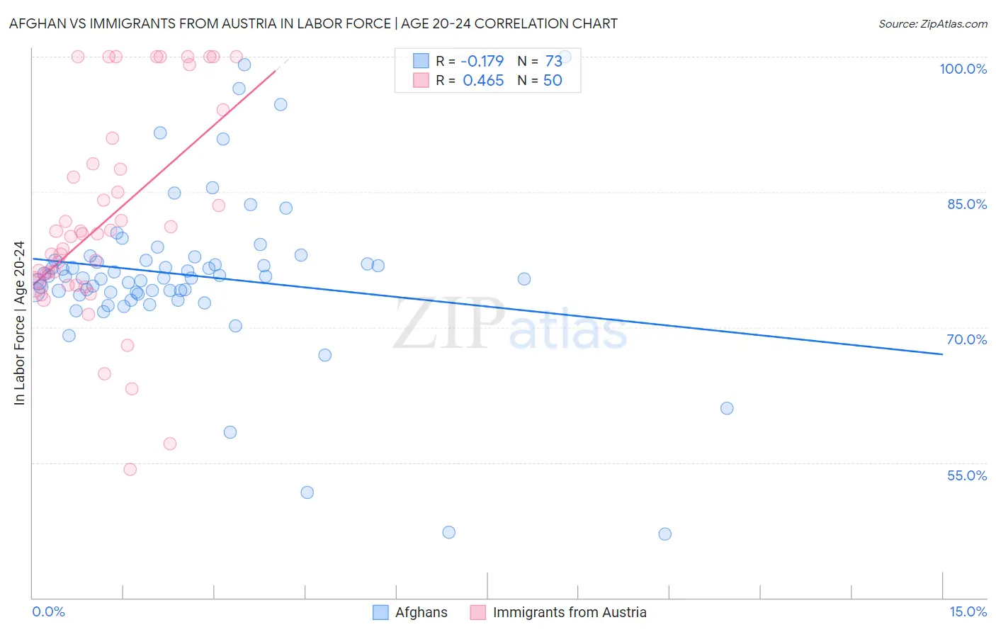 Afghan vs Immigrants from Austria In Labor Force | Age 20-24