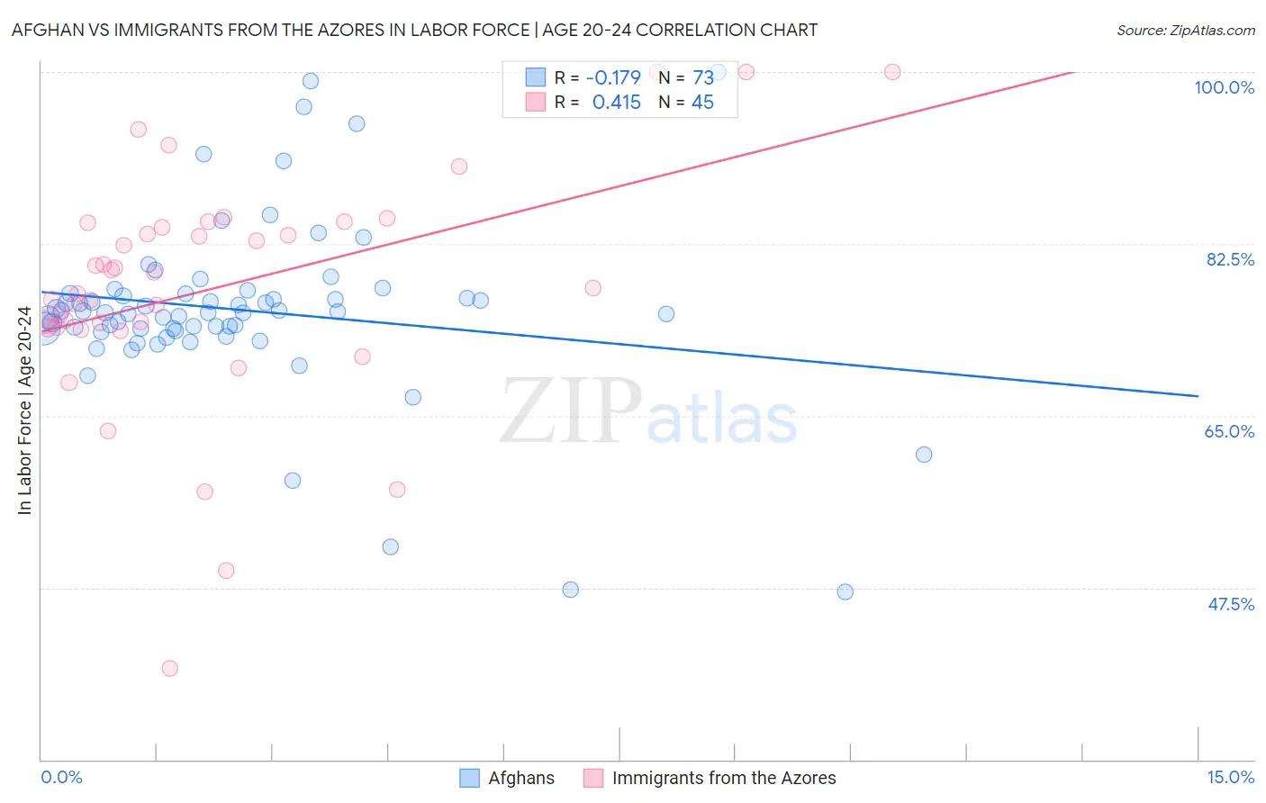 Afghan vs Immigrants from the Azores In Labor Force | Age 20-24