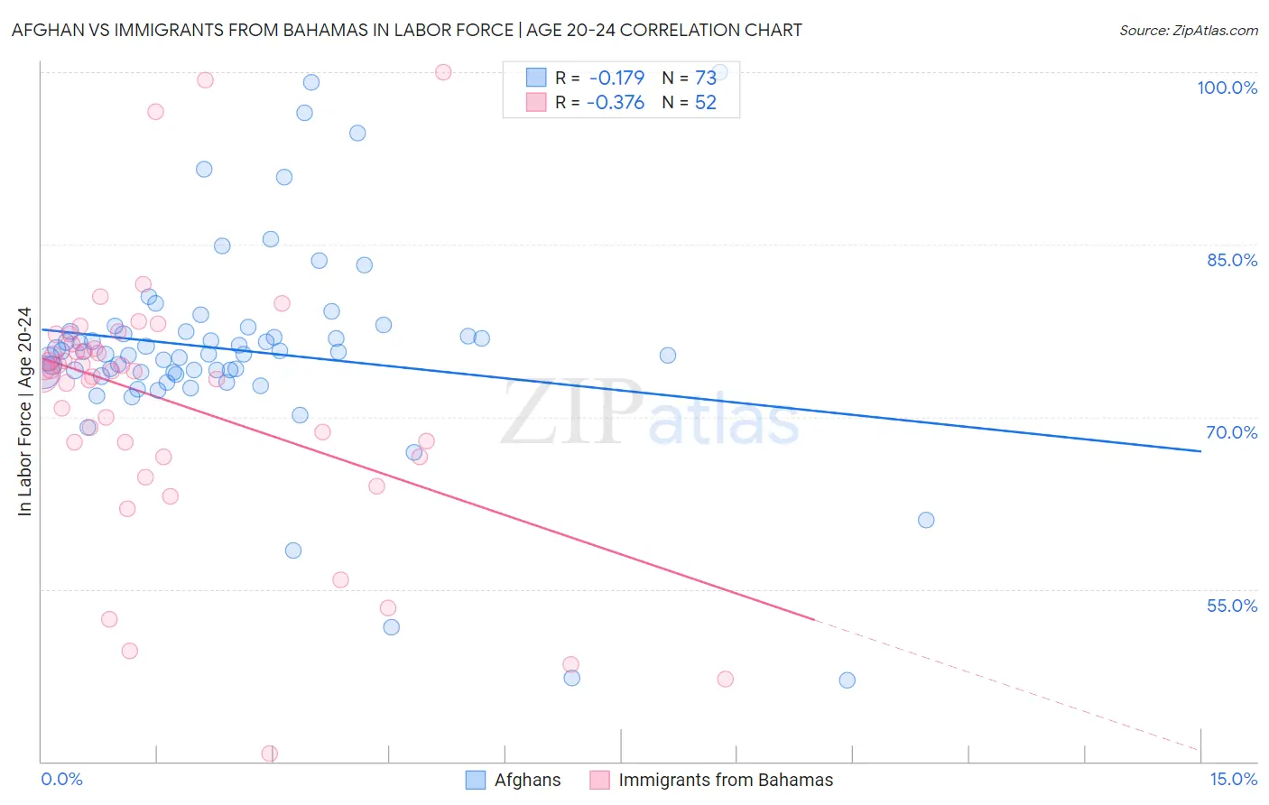 Afghan vs Immigrants from Bahamas In Labor Force | Age 20-24
