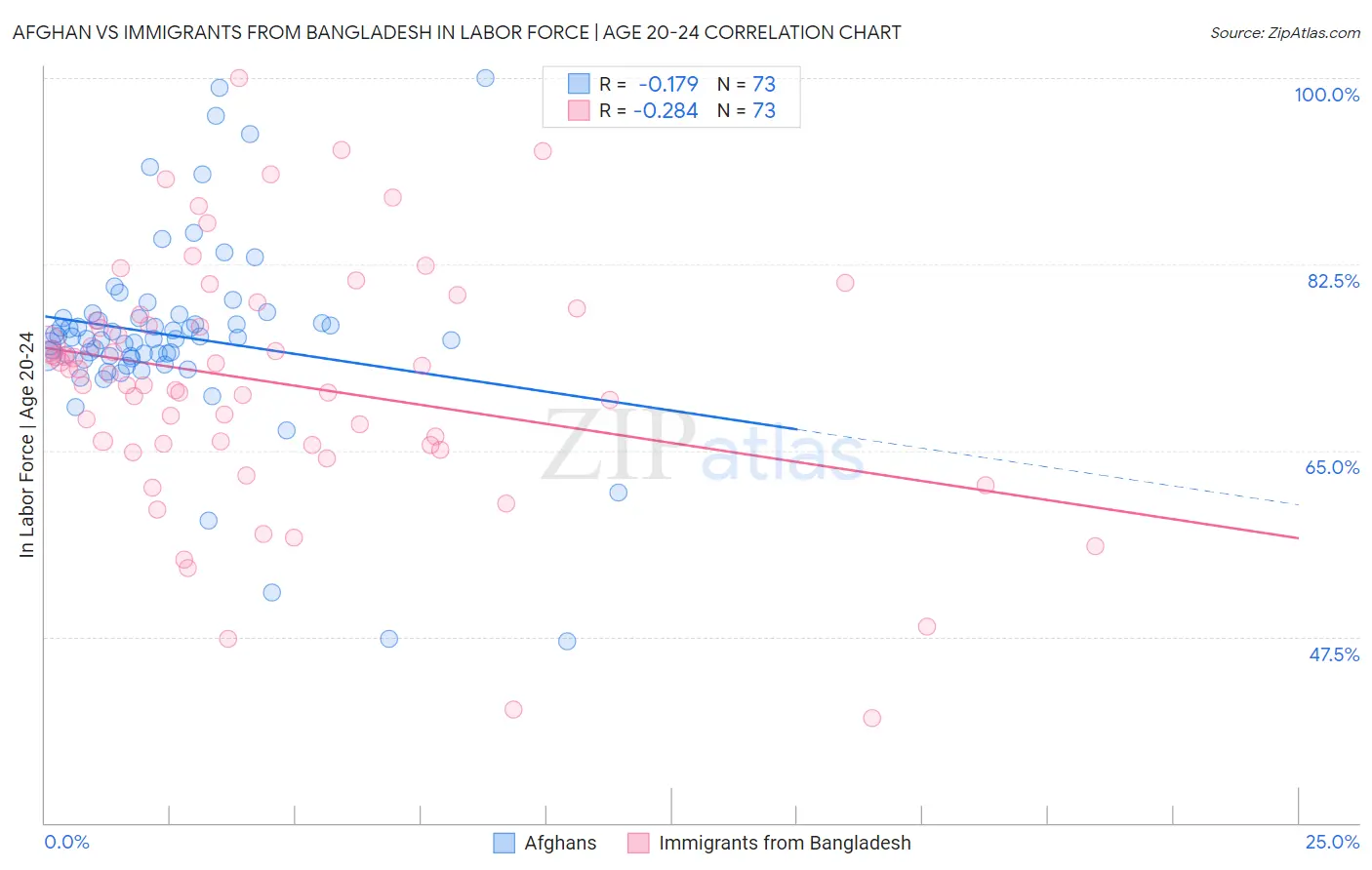 Afghan vs Immigrants from Bangladesh In Labor Force | Age 20-24