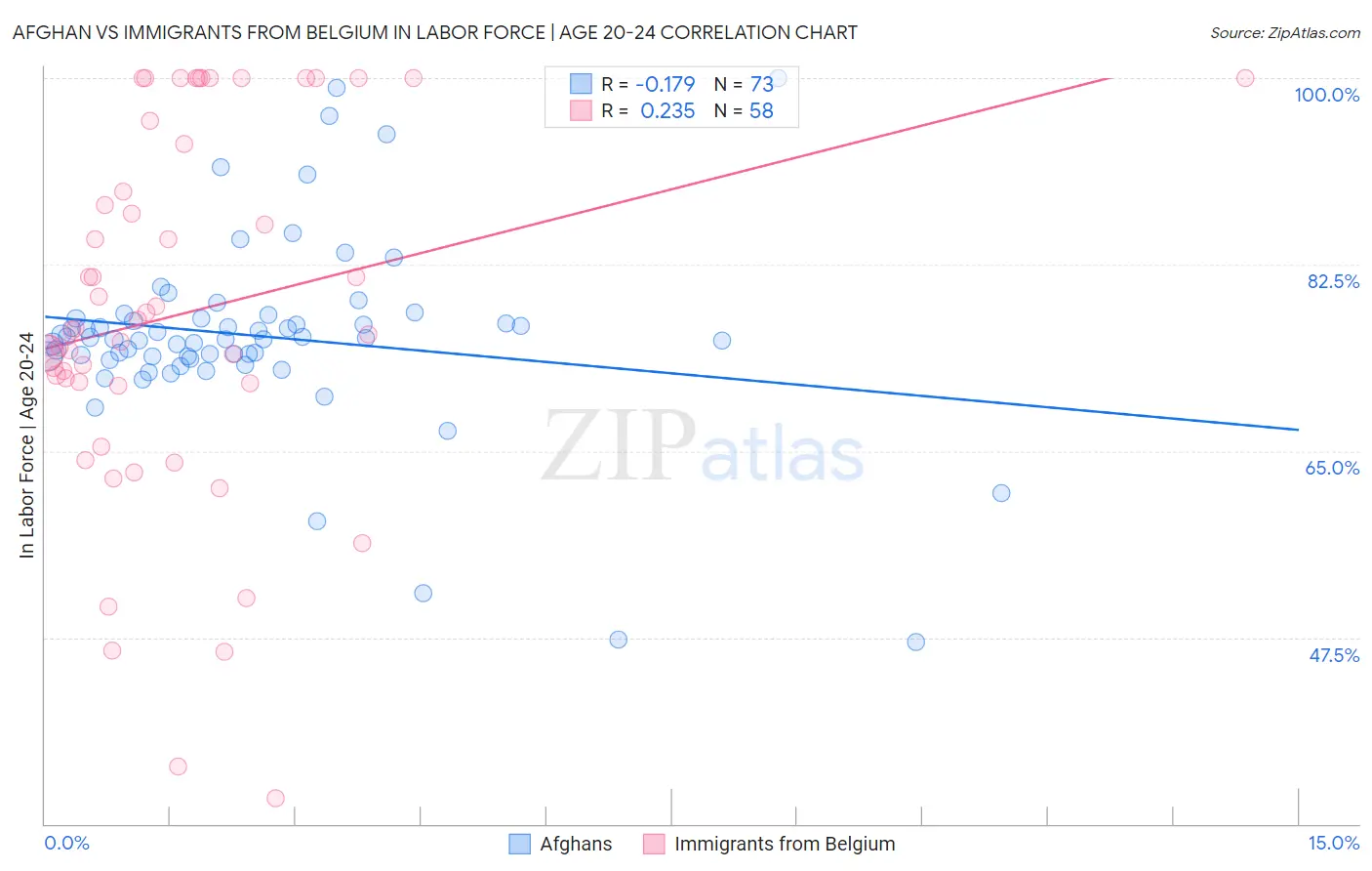 Afghan vs Immigrants from Belgium In Labor Force | Age 20-24