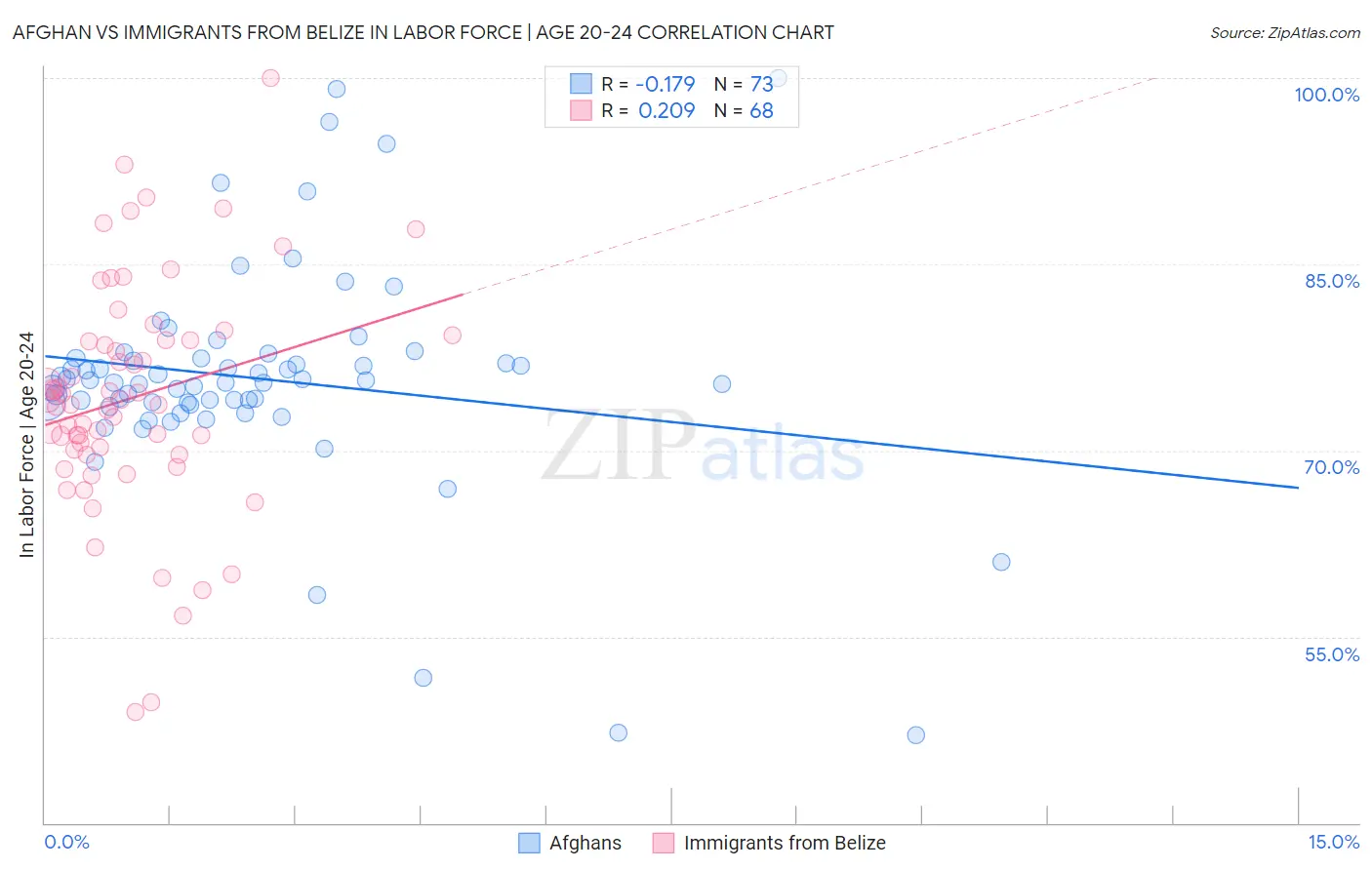 Afghan vs Immigrants from Belize In Labor Force | Age 20-24