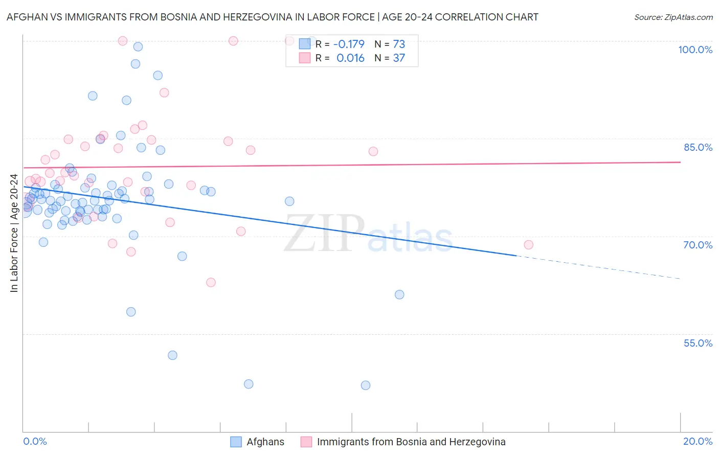 Afghan vs Immigrants from Bosnia and Herzegovina In Labor Force | Age 20-24