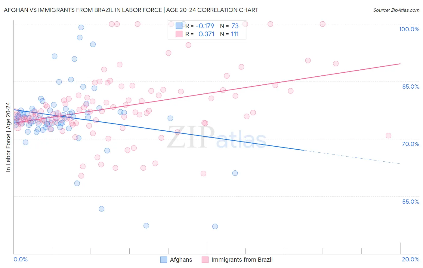 Afghan vs Immigrants from Brazil In Labor Force | Age 20-24