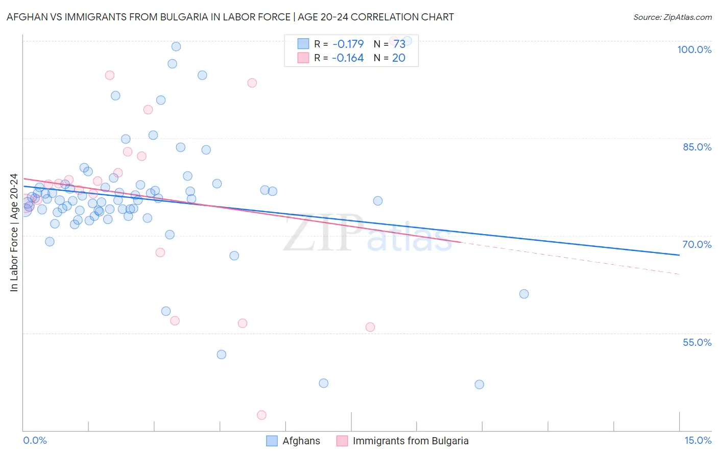 Afghan vs Immigrants from Bulgaria In Labor Force | Age 20-24