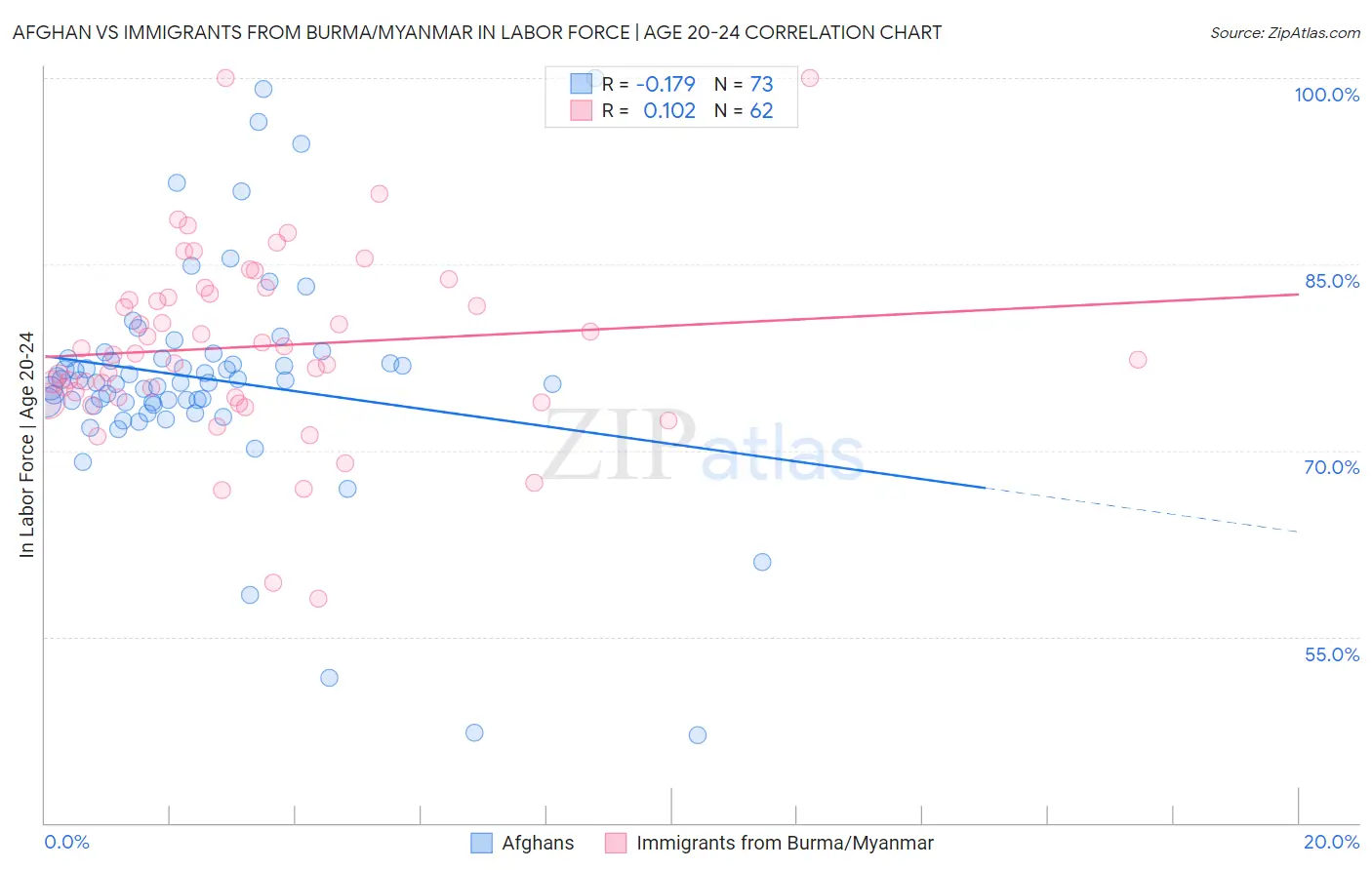 Afghan vs Immigrants from Burma/Myanmar In Labor Force | Age 20-24