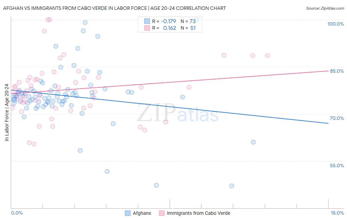 Afghan vs Immigrants from Cabo Verde In Labor Force | Age 20-24