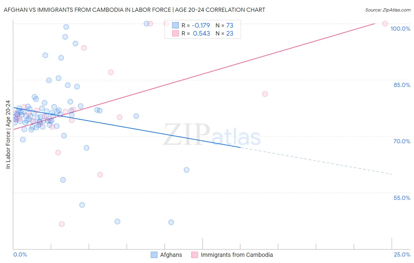 Afghan vs Immigrants from Cambodia In Labor Force | Age 20-24